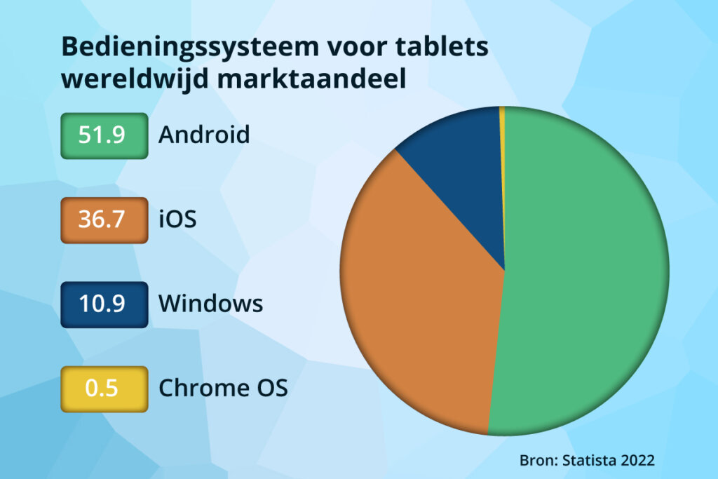 toonangevende operationele systemen