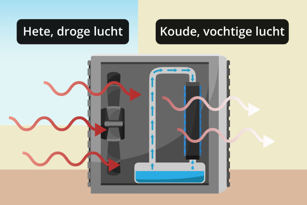 Hoe de luchtkoeler werkt