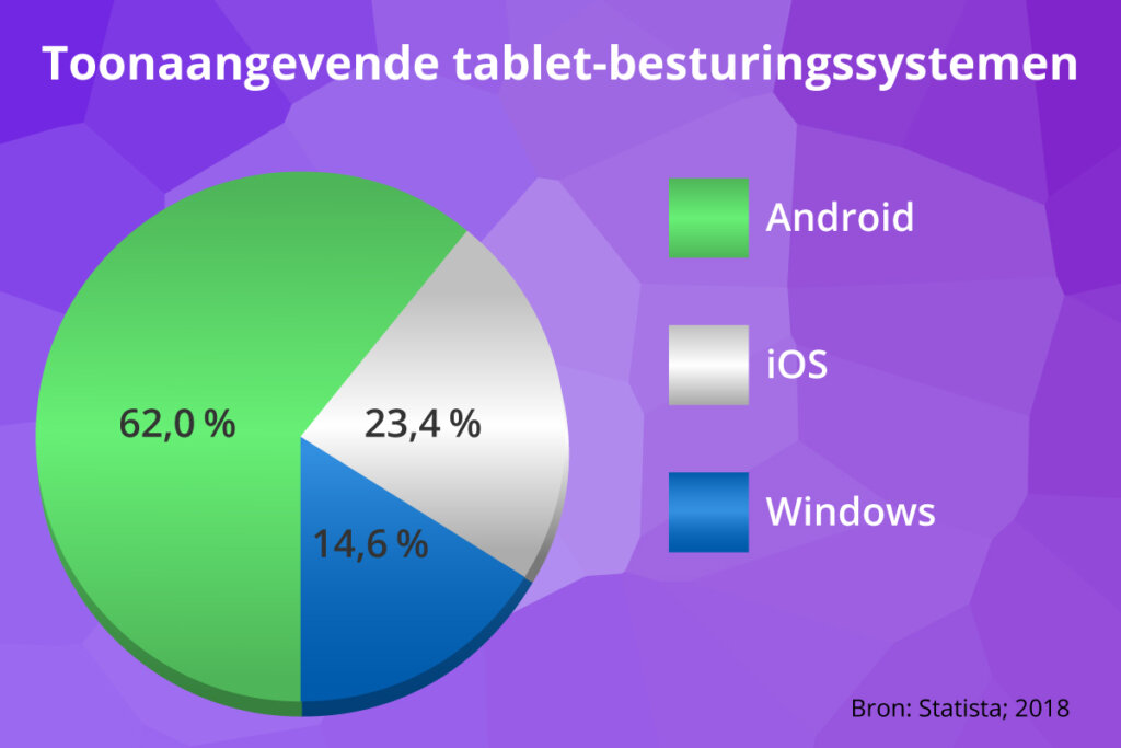 STATISTIEKEN TOONAANGEVENDE BESTURINGSSYSTEME