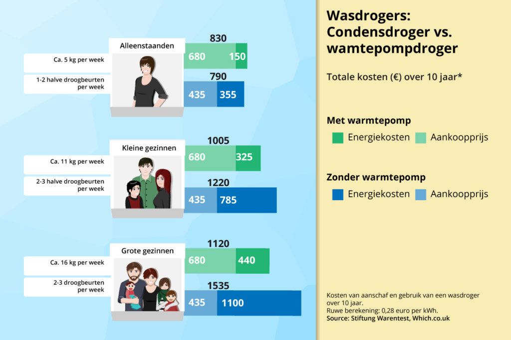 droger-diagram_kostenvergelijking