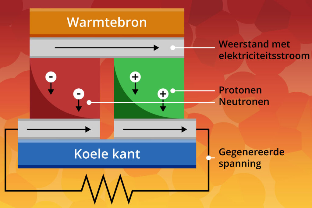 hoe thermo-elektriciteit werkt