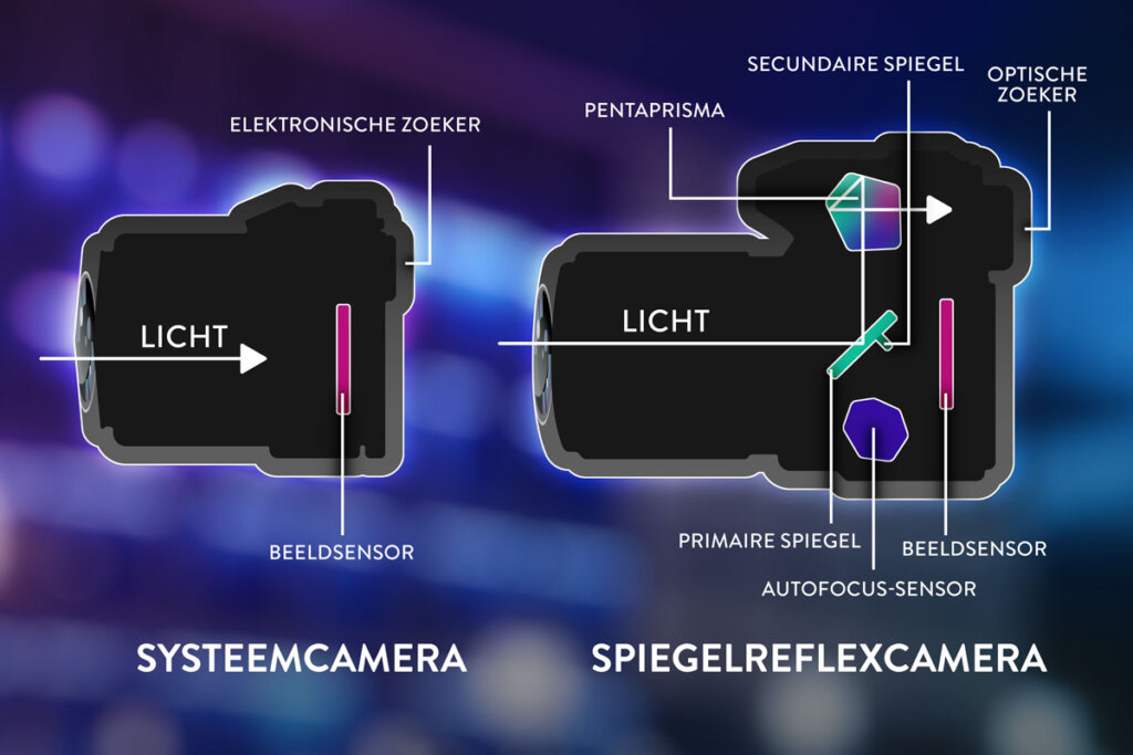 systeemcamera vs spiegelreflexcamera